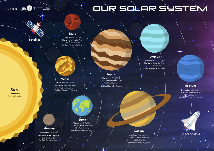 Learn With Tittle of the Solar System Flash Cards & Chart